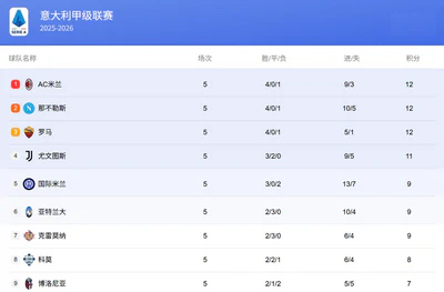 米兰2-1那不勒斯,红黑军团登顶意甲! 米兰2-1那不勒斯,红黑军团登顶意甲!
