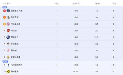 欧冠小组赛首轮：英超三雄齐胜西甲，国米客场奏凯