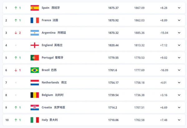 从欧洲杯到世界之巅,西 从欧洲杯到世界之巅,西