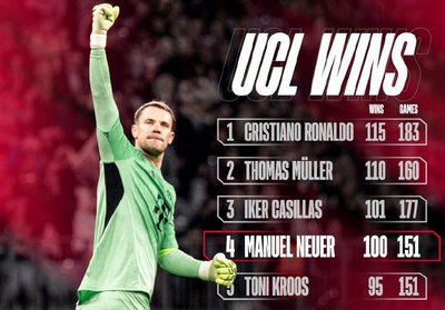 C罗115胜再迎追兵！拜仁官博：诺伊尔，百胜只是起点