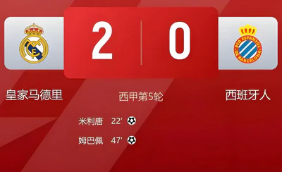 米利唐、姆巴佩连轰世界波,皇马2-0西班牙人豪取五连胜 米利唐、姆巴佩连轰世界波,皇马2-0西班牙人豪取五连胜