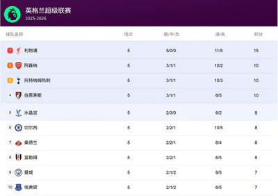 利物浦5连胜强势领跑,英超争冠格局初现 利物浦5连胜强势领跑,英超争冠格局初现