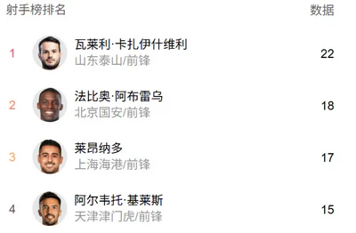 中超射手榜:瓦科22球领跑,莱昂纳多17球升第三 中超射手榜:瓦科22球领跑,莱昂纳多17球升第三