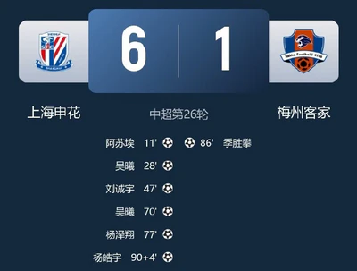 中超第26轮:申花6:1大胜梅州,争冠曙光再现 中超第26轮:申花6:1大胜梅州,争冠曙光再现