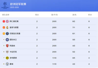 欧冠两轮战罢,豪门球队格局初现:五强领跑,红军蓝军陷苦战 欧冠两轮战罢,豪门球队格局初现:五强领跑,红军蓝军陷苦战