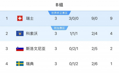 瑞典世预赛三场不胜，出线形势岌岌可危