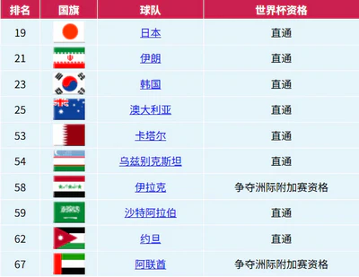 世界杯亚洲区预选赛落幕：8队直通，2队进附加赛