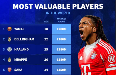 2亿欧先生诞生!亚马尔领衔足坛身价新榜单 2亿欧先生诞生!亚马尔领衔足坛身价新榜单