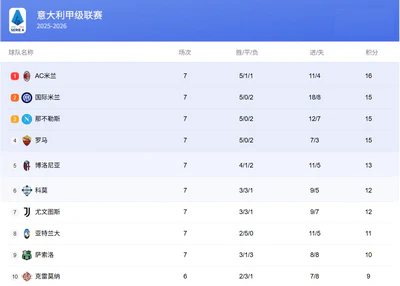 莱奥双响!AC米兰逆转佛罗伦萨登顶意甲 莱奥双响!AC米兰逆转佛罗伦萨登顶意甲