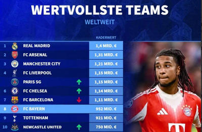 14亿银河舰!皇马身价再封王,英超11强围剿未果 14亿银河舰!皇马身价再封王,英超11强围剿未果