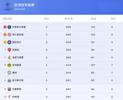 欧冠第3轮战罢!五大豪门全胜领跑,两大前冠军三连败垫底 欧冠第3轮战罢!五大豪门全胜领跑,两大前冠军三连败垫底
