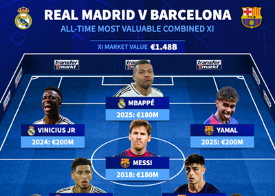 姆巴佩、梅西领衔!皇萨巅峰身价11人阵容出炉 姆巴佩、梅西领衔!皇萨巅峰身价11人阵容出炉