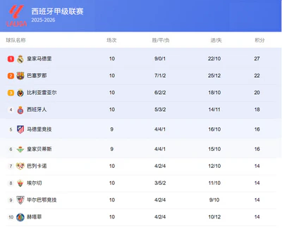 国家德比皇马一剑封喉,5分优势领跑西甲积分榜 国家德比皇马一剑封喉,5分优势领跑西甲积分榜