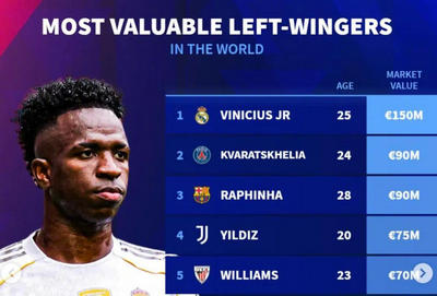 9000万并列第二只是配角！维尼修斯用1.5亿定义“左翼天花板”