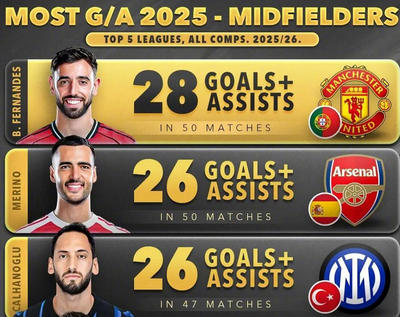 中场核心大爆发！2025年五大联赛中场球员进球榜揭晓