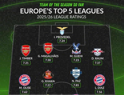 WhoScored盘点出本赛季至今五大联赛最佳阵容
