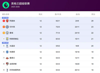 英超争冠格局生变：阿森纳一骑绝尘，曼城、切尔西紧追