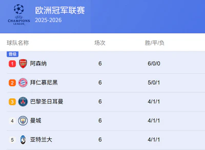 欧冠积分榜大洗牌！阿森纳一骑绝尘，豪门混战升级