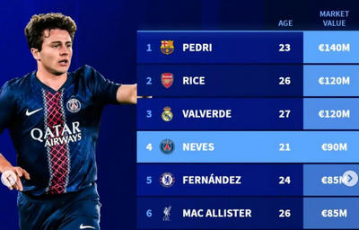 中场新贵！佩德里1.4亿欧领衔身价榜，赖斯巴尔韦德紧随其后