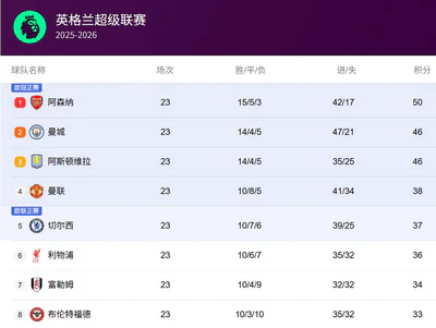 英超第23轮：阿森纳主场首败，曼城维拉紧追，争冠悬念再起