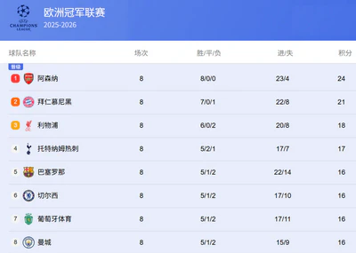 欧冠大结局：意甲0队直通，西甲双雄落马，英超成最大赢家