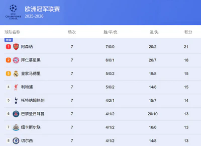 英超统治欧冠！五强提前晋级，曼城静待末轮奇迹