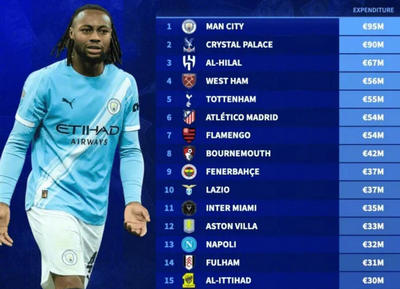 盘点德专市场2026年冬季转会窗口支出最多的俱乐部