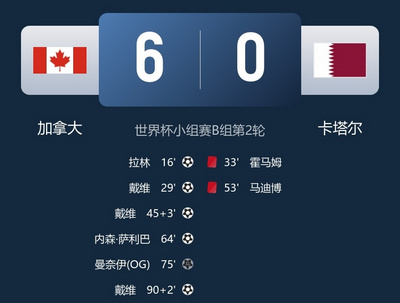 世界杯小组赛加拿大6比0大胜卡塔尔